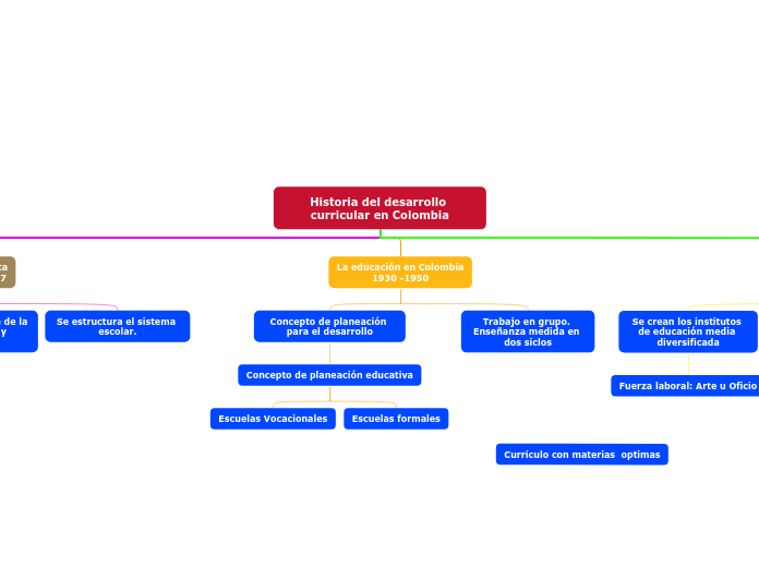 Historia del desarrollo curricular en Colombia