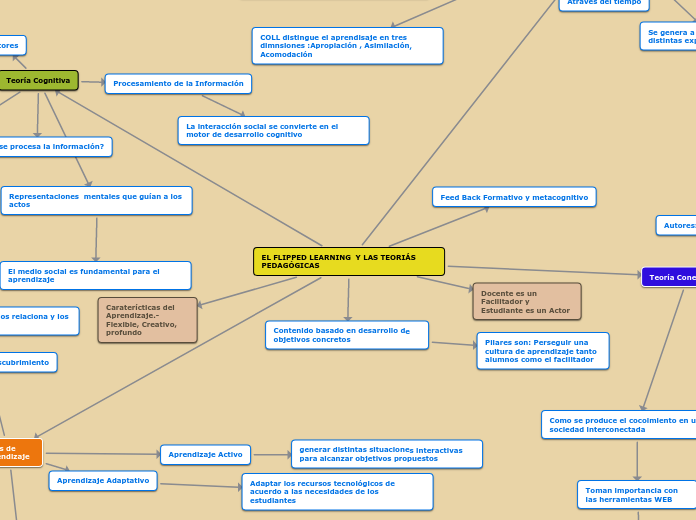 EL FLIPPED LEARNING  Y LAS TEORIÁS PEDAGÓGICAS