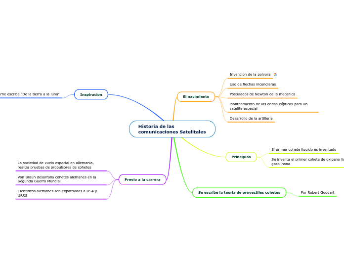 Historia de las comunicaciones Satelitales