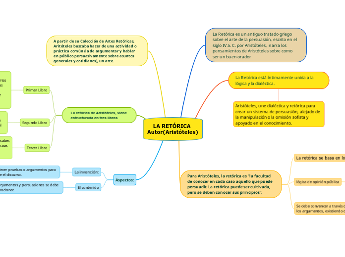 LA RETÓRICA Autor(Aristóteles) - Copia