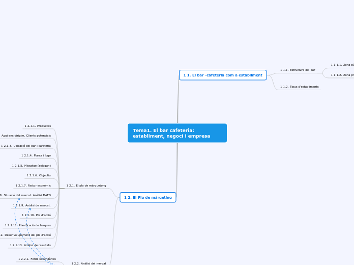 Tema1. El bar cafeteria establiment, negoci i empresa
