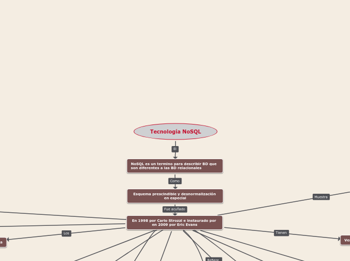 Tecnología NoSQL