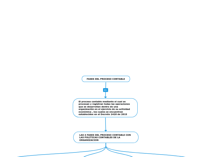 FASES DEL PROCESO CONTABLE