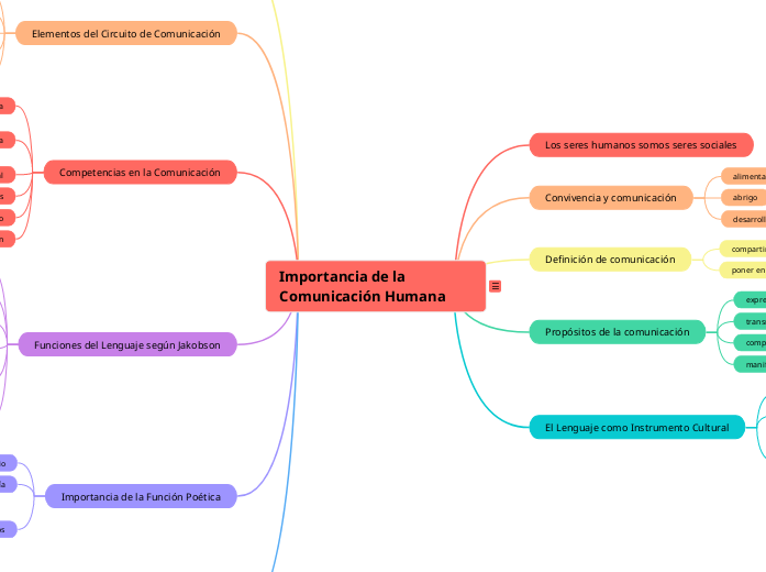 Importancia de la Comunicación Humana