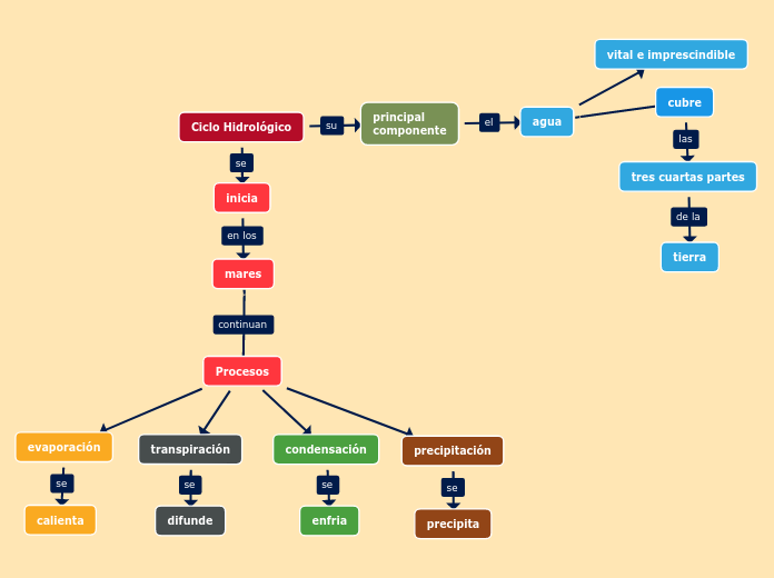 Ciclo Hidrológico