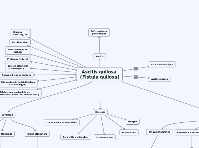 Ascitis quilosa (Fístula quilosa)