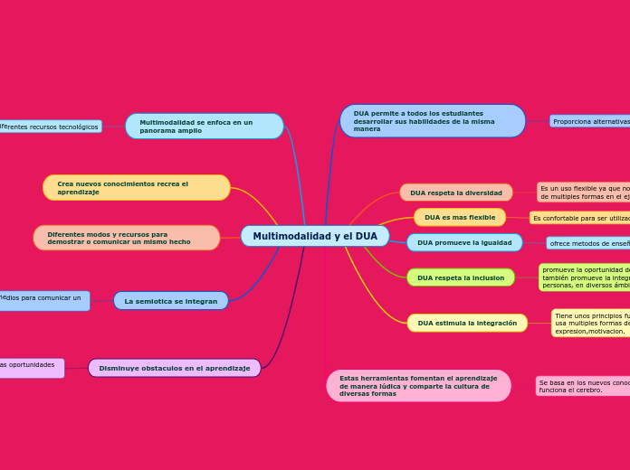 Multimodalidad y el DUA