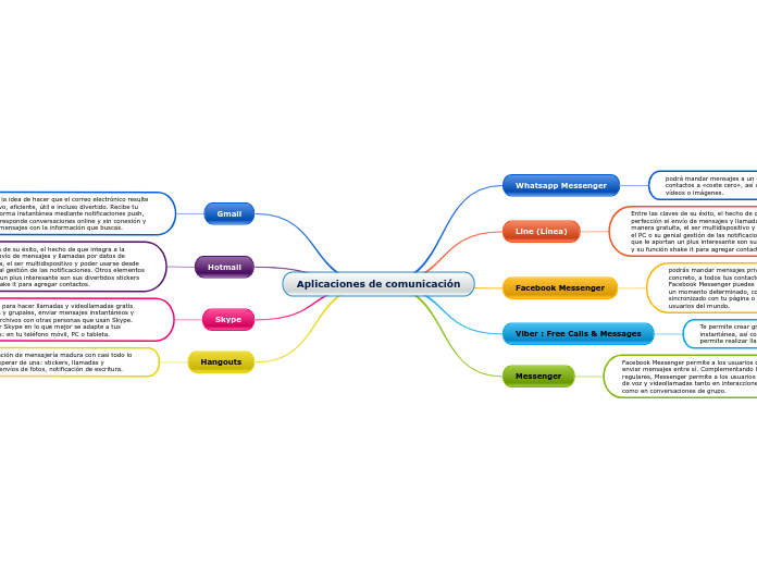 Aplicaciones de comunicación