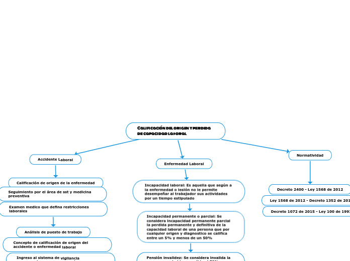 Calificación del origen y perdida de capacidad laboral