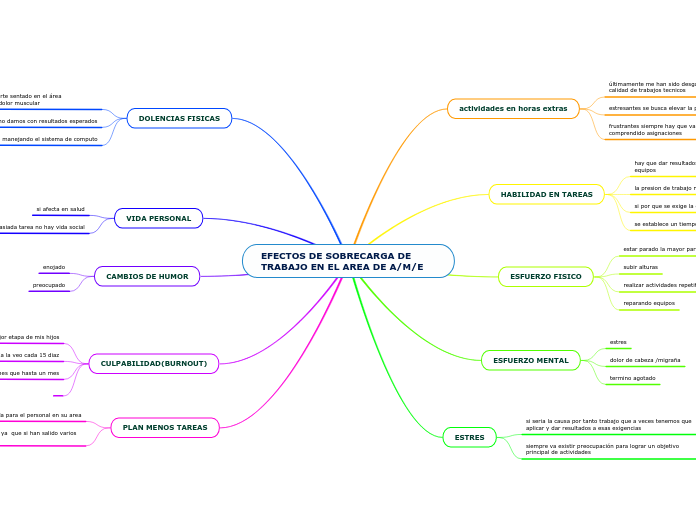 EFECTOS DE SOBRECARGA DE TRABAJO EN EL AREA DE A/M/E