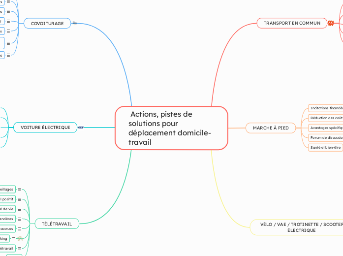  Actions, pistes de solutions pour déplacement domicile-travail