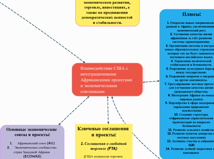 Взаимодействие США с интеграционными Африканскими проектами и экономическими союзниками