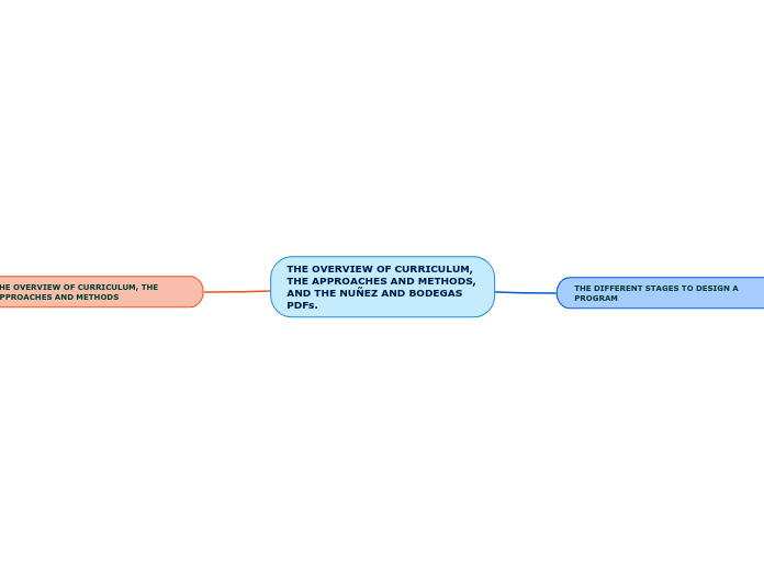 THE OVERVIEW OF CURRICULUM, THE APPROACHES AND METHODS, AND THE NUÑEZ AND BODEGAS PDFs.