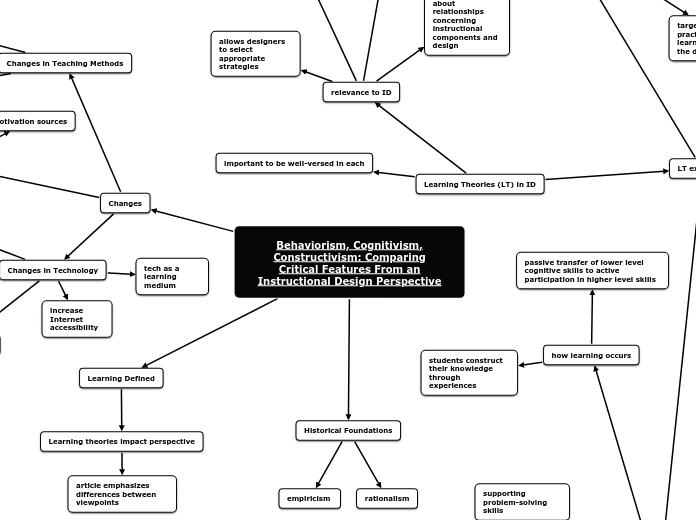 Behaviorism, Cognitivism,
Constructivism: Comparing
Critical Features From an
Instructional Design Perspective