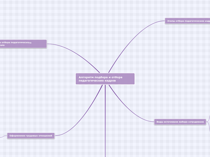 Алгоритм подбора и отбора педагогических кадров