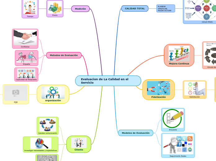 Evaluacion de La Calidad en el Servicio