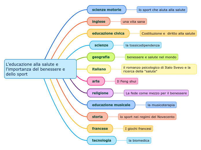 L'educazione alla salute e l'importanza del benessere e dello sport