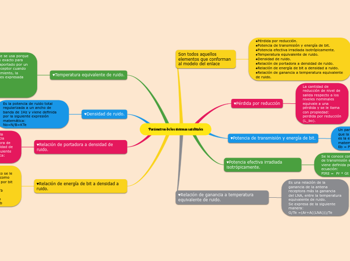 Parámetros de los sistemas satelitales