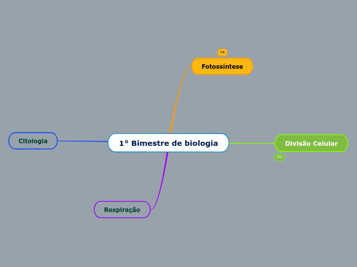 1° Bimestre de biologia