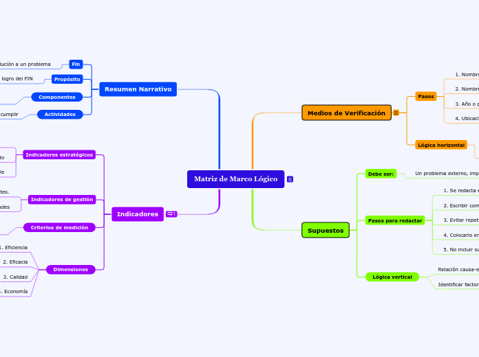 Matriz de Marco Lógico