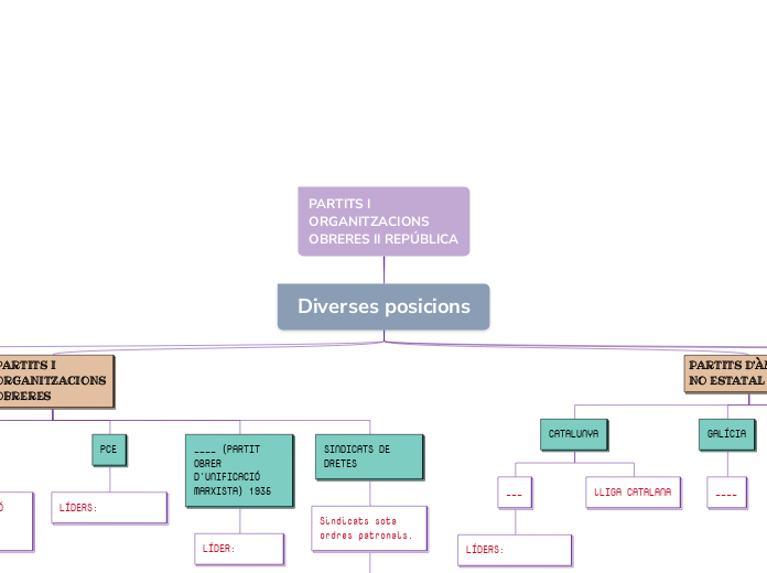 PARTITS I ORGANITZACIONS OBRERES II REPÚBLICA