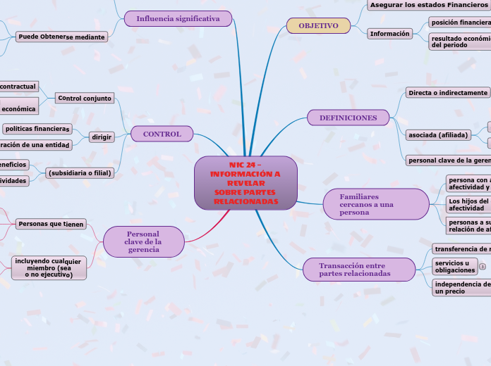NIC 24 – INFORMACIÓN A REVELARSOBRE PARTES RELACIONADAS