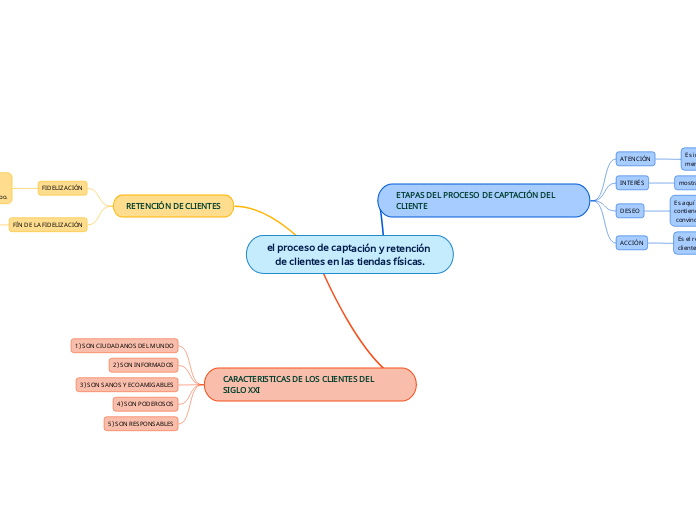 el proceso de captación y retención de clientes en las tiendas físicas.