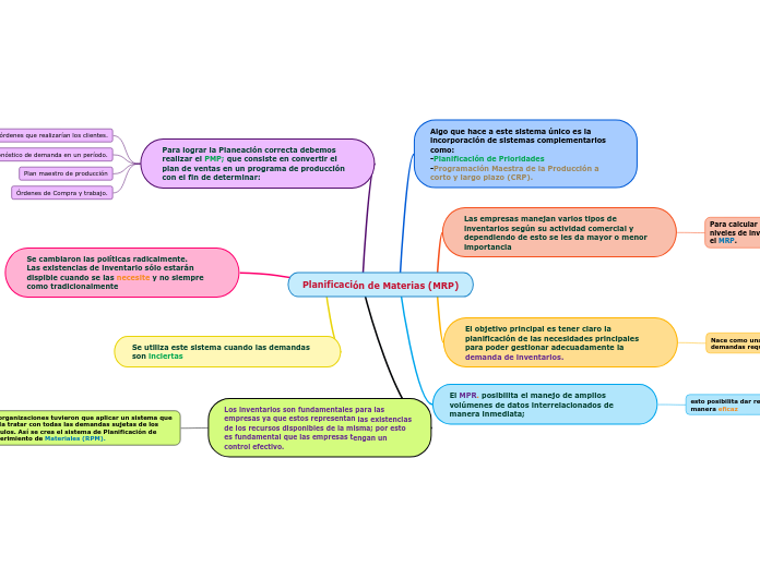 Planificación de Materias (MRP)