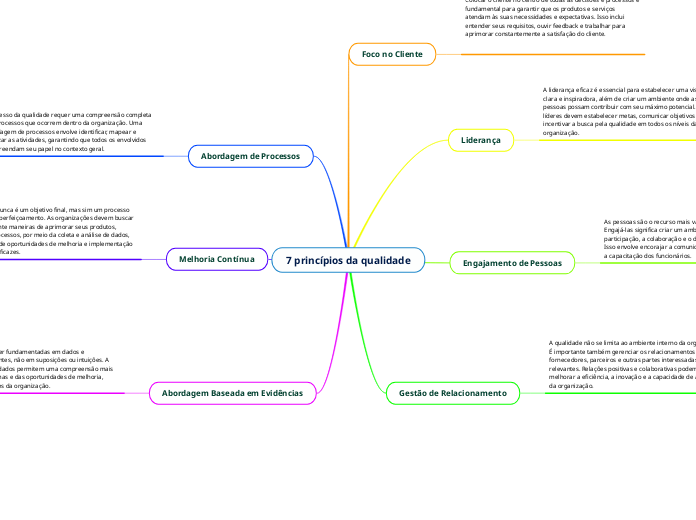 7 princípios da qualidade