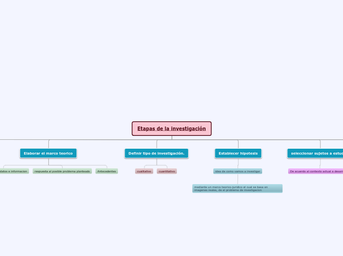 etapas de la investigacion