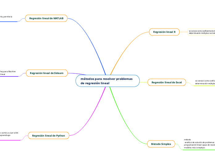 métodos para resolver problemas de regresión lineal