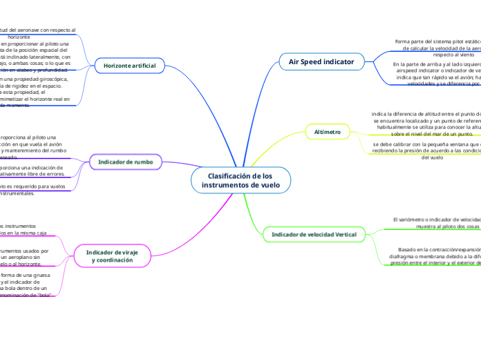 Clasificación de los 
instrumentos de vuelo