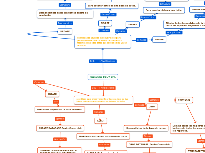 Comandos DDL Y DML