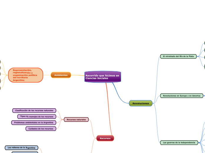 Recorrido que hicimos en Ciencias Sociales