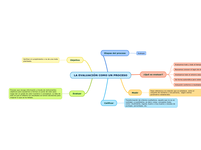 LA EVALUACIÓN COMO UN PROCESO