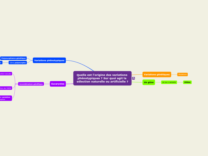 Quelle est l'origine des variations phénotypiques ? Sur quoi agit la sélectionnaturelle ou artificielle ?