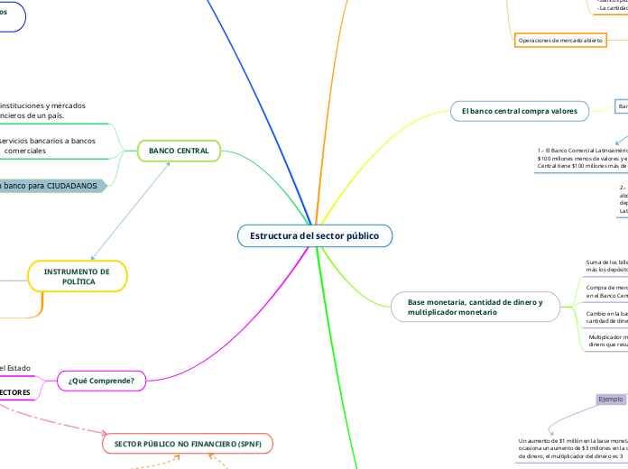 Estructura del sector público