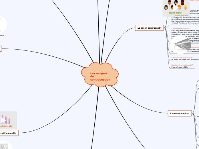 les moyens de contraception