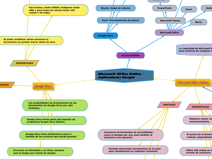 Microsoft Office Online - Aplicaciones Google