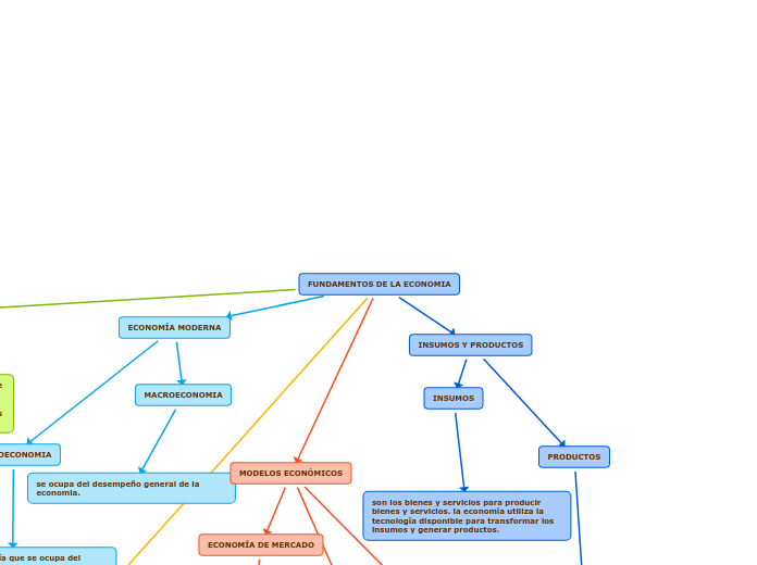 FUNDAMENTOS DE LA ECONOMIA