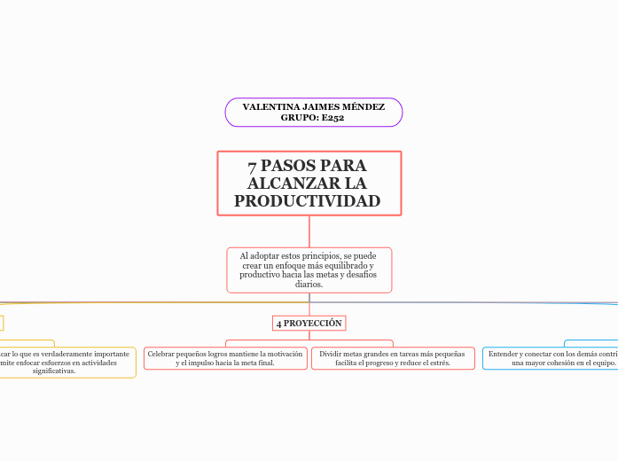7 PASOS PARA ALCANZAR LA PRODUCTIVIDAD 