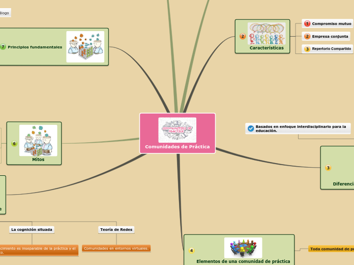 Mapa Mental: Comunidades de Práctica