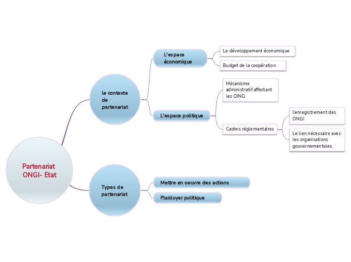 Partenariat ONGI- Etat