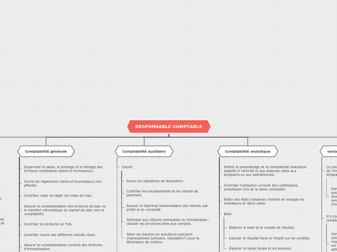 Organigramme en arbre