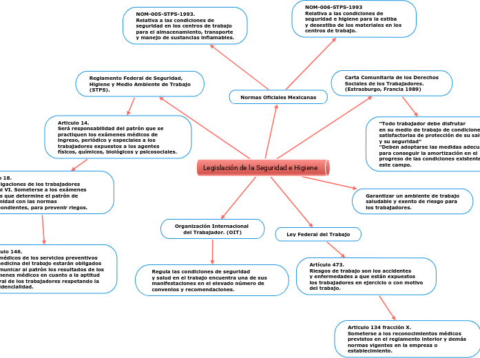 Legislación de la Seguridad e Higiene 
