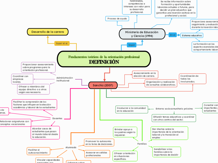 Fundamentos teóricos de la orientación profesional
DEFINICIÓN