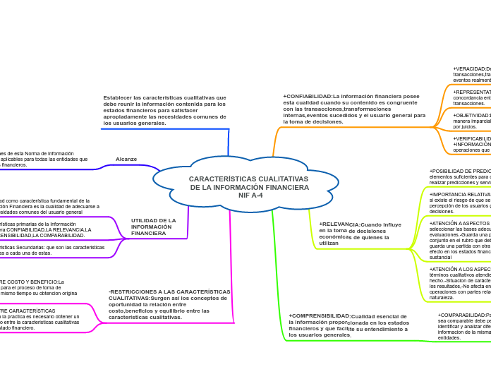 CARACTERÍSTICAS CUALITATIVAS  DE LA INFORMACIÓN FINANCIERA NIF A-4