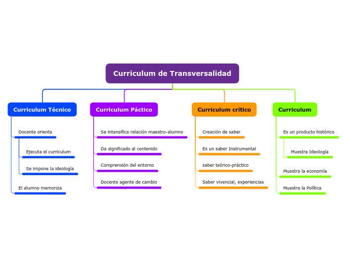 Organigrama arbol