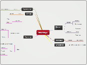 Mind Maps