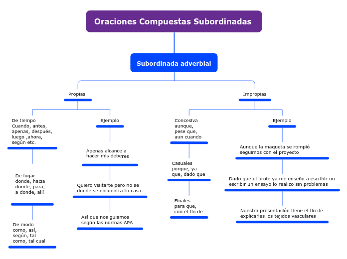 Oraciones Compuestas Subordinadas